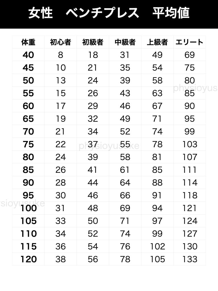 ベンチプレスの体重別平均値 まとめ ユウスケ 筋トレ怪我ゼロプロジェクト Blog